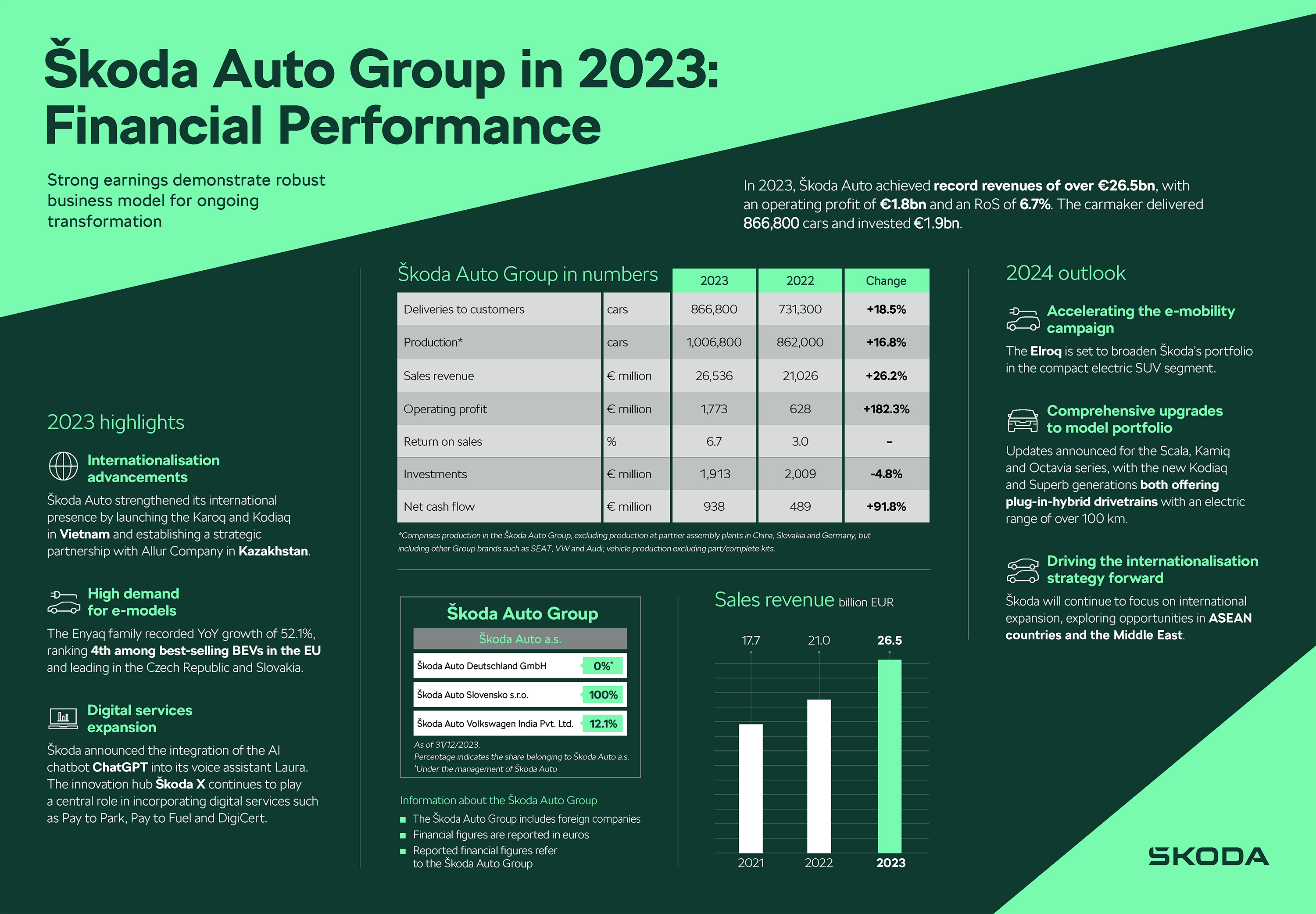 Infographic: Škoda Auto: Strong earnings for 2023 lay solid foundation for electric transformation