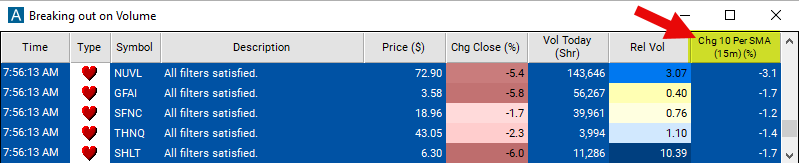 Change From 10 Period SMA 15m Chart