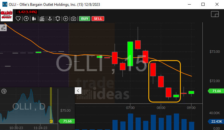 Stock with 15 Minute Bottoming Tail