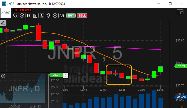 Stock with 5 Minute Bottoming Tail