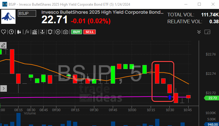 Stock with 5 Minute 1-2-3 Continuation Sell Signal