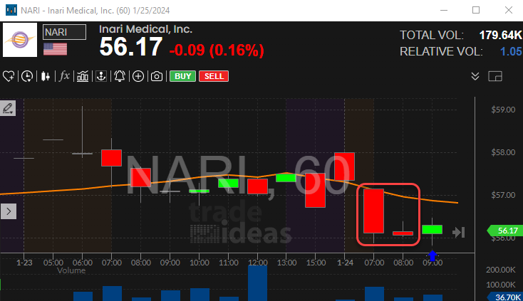 Stock with 60 Minute 1-2-3 Continuation Sell Setup