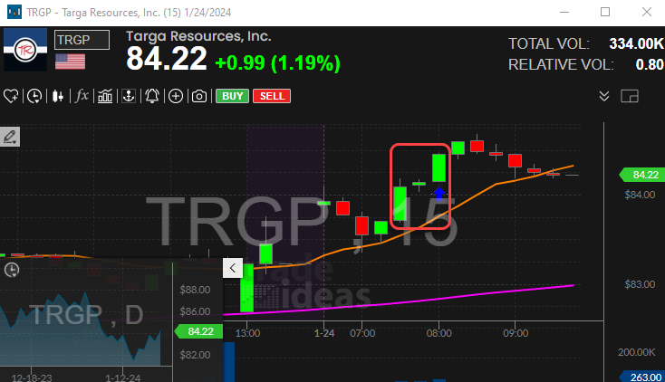 Stock with 15 Minute 1-2-3 Continuation Buy Signal