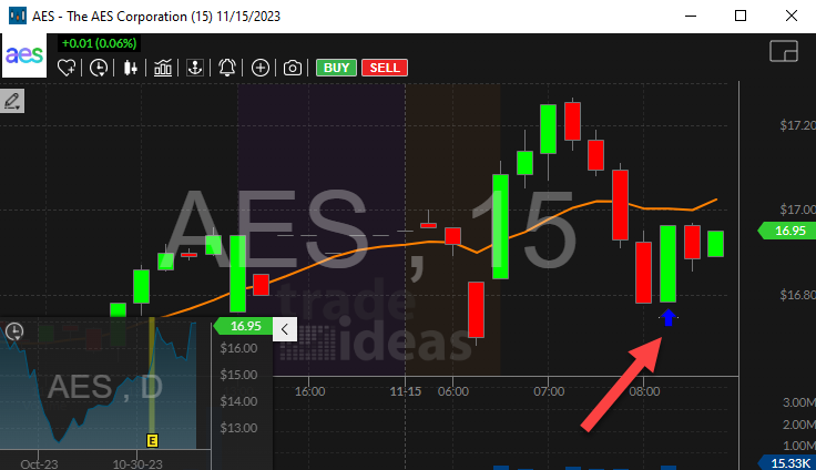 Stock with Crossed Above Close