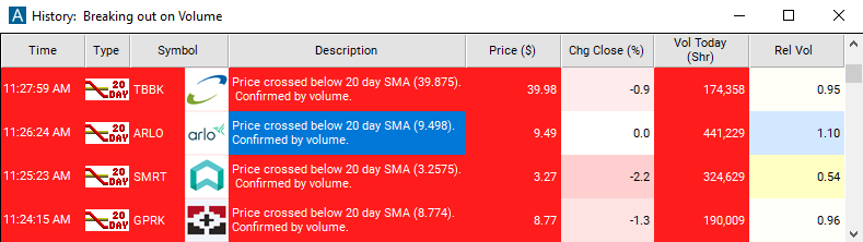 Scan with Crossed Below 20 Day Moving Average Alert