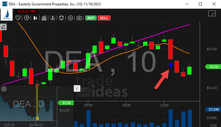 Stock with 10 Minute Consolidation Breakdown