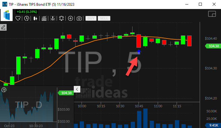 Stock with 5 Minute Consolidation Breakdown