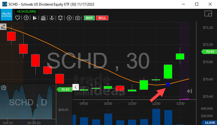 Stock with 30 Minute Consolidation Breakout