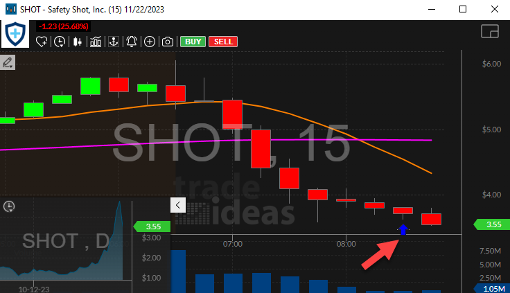 Stock with Crossed Below Support