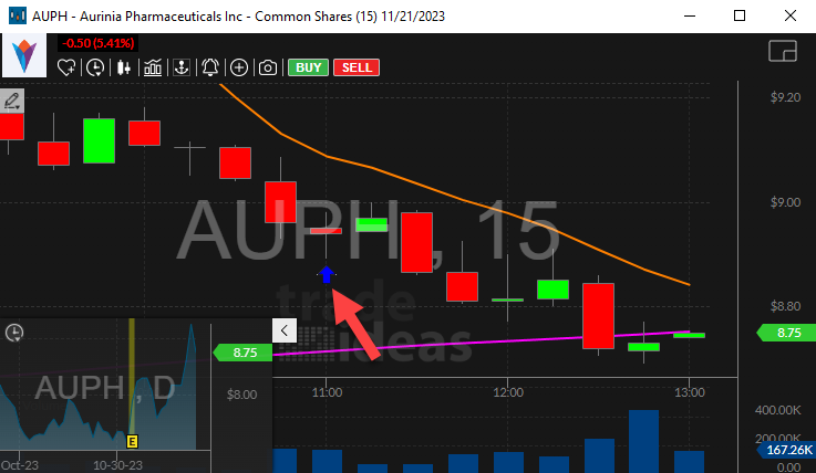 Stock with Crossed Below Support (confirmed)