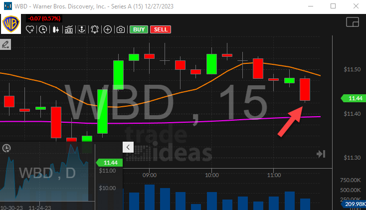 Stock with Crossed Below VWAP Alert