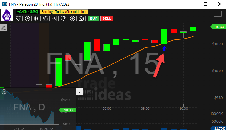 Stock with Crossed Daily Highs Resistance