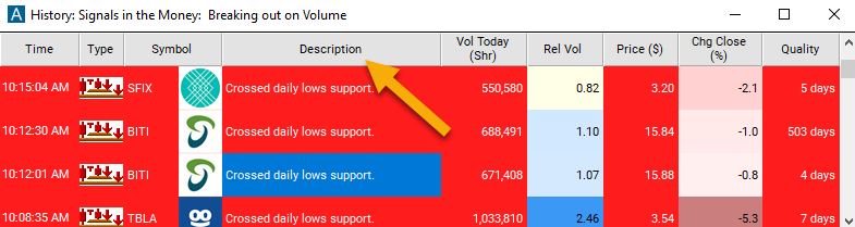 Crossed Daily Lows Support Description