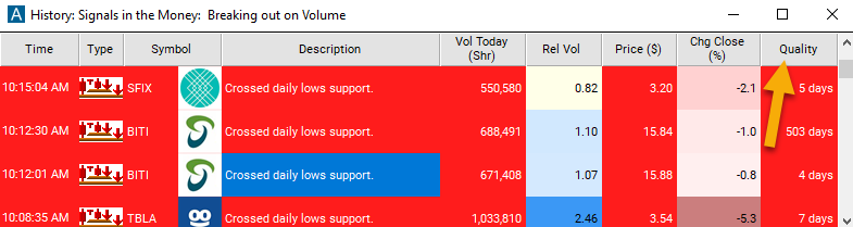 Crossed Daily Lows Support Quality