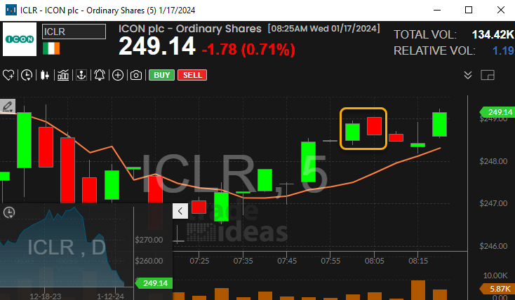 Stock with 5 Minute Dark Cloud Cover