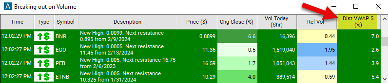Distance from VWAP 5 Chart