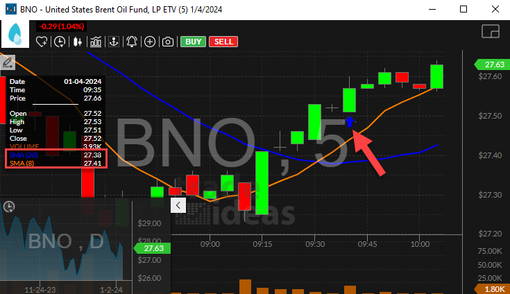 Stock with 8 Period SMA Crossed Above 20 Period SMA (5 Minute) Alert