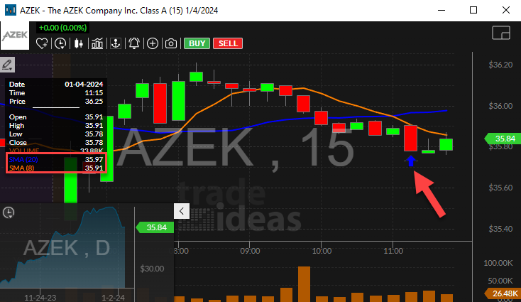 Stock with 8 Period SMA Crossed Below 20 Period SMA (15 Minute) Alert