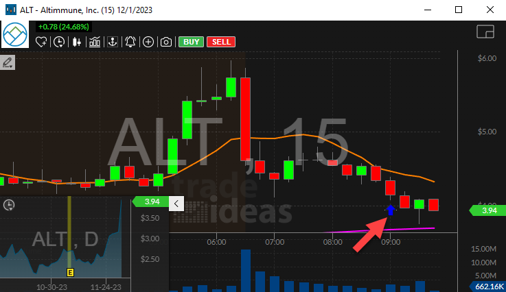 Stock with Fibonacci 62% Buy Signal