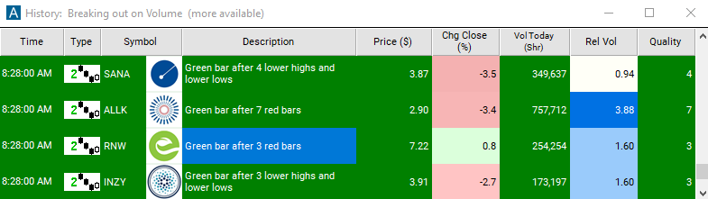 Scan with 2 Minute Green Bar Reversal Alert