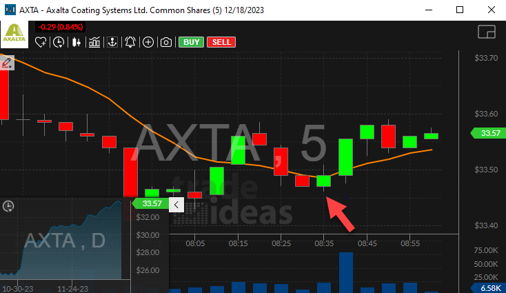 Stock with 5 Minute Green Bar Reversal