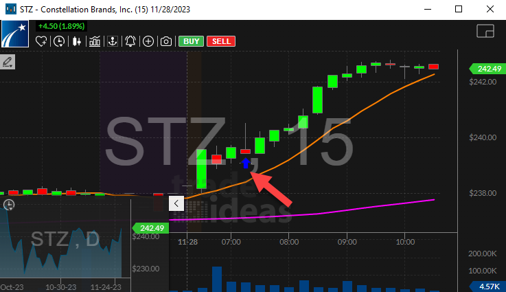 Stock with Triangle Bottom