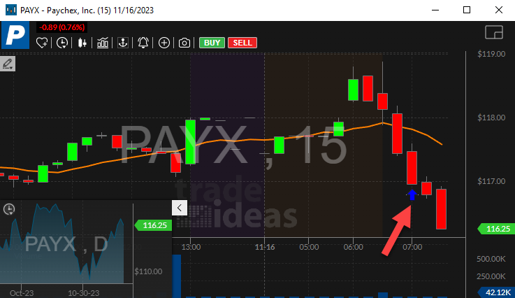 Stock with Gap Up Reversal