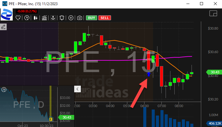 Stock with Pre-market Lows