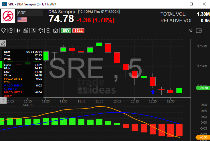 Stock with 5 Minute MACD Crossed Below Zero