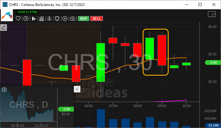 Stock with 30 Minute Bearish Engulfing