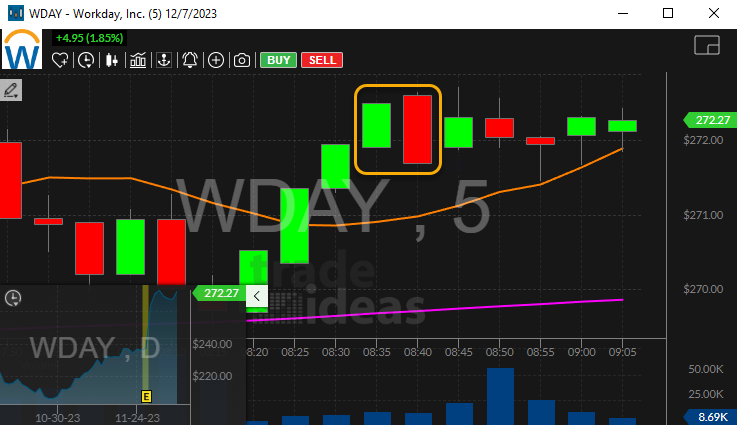 Stock with 5 Minute Bearish Engulfing