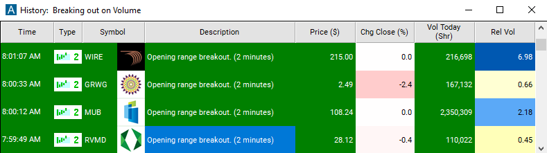 Scan with 2 Minute Opening Range Breakout Alert