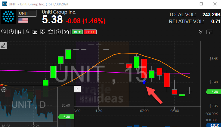 Stock with 15 Minute Linear Regression Downtrend