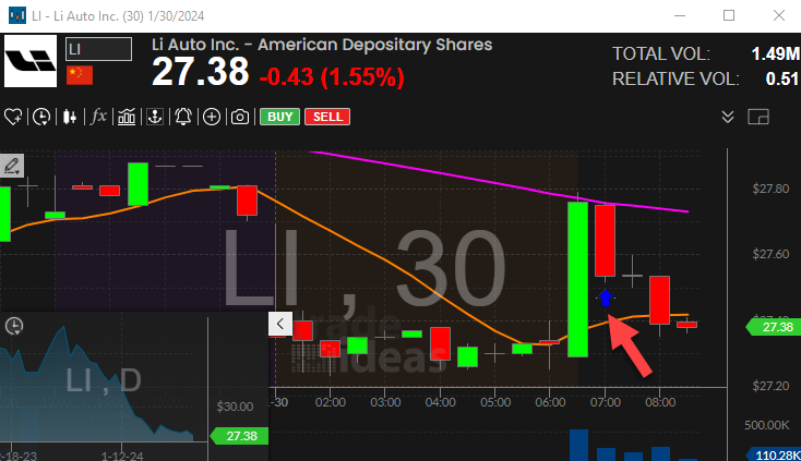 Stock with 30 Minute Linear Regression Downtrend