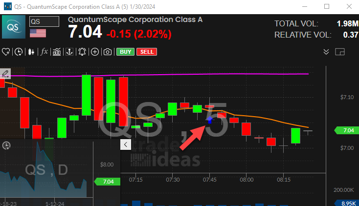 Stock with 5 Minute Linear Regression Downtrend