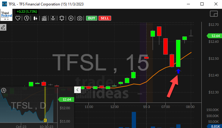 Stock with 75% Pullback from Lows