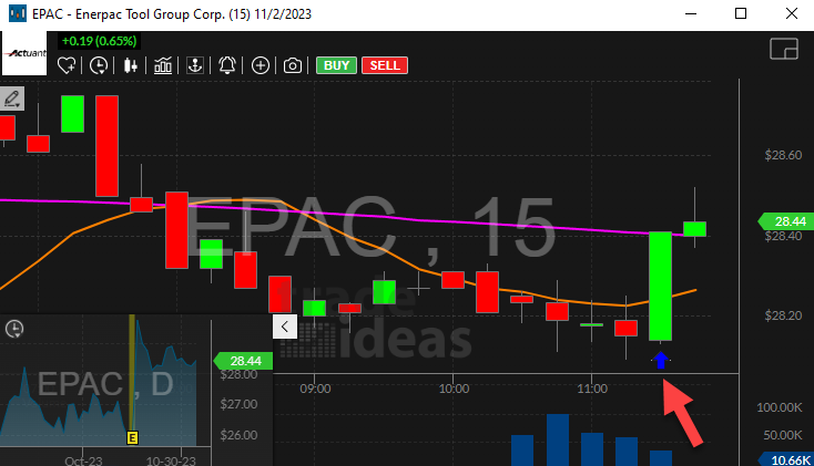 Stock with 75% Pullback from Lows (close)