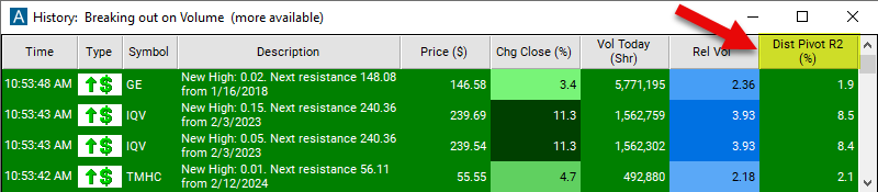 Distance from Pivot R2 Chart