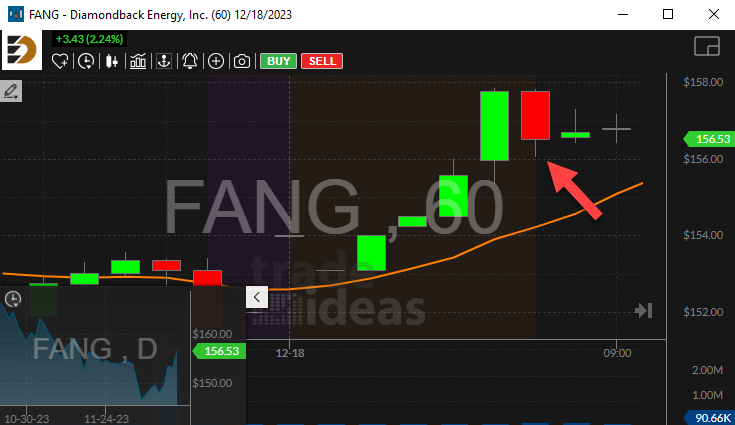 Stock with 60 Minute Red Bar Reversal
