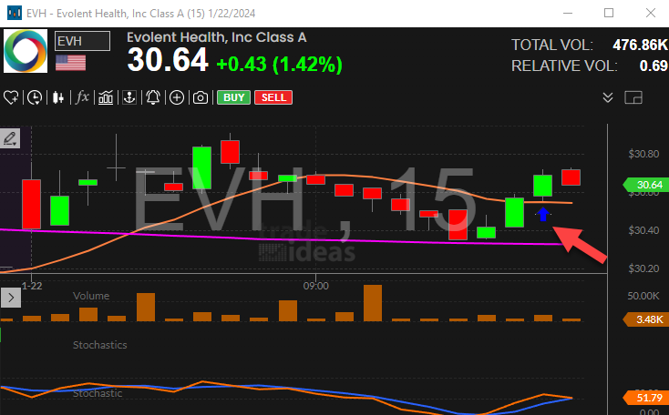 Stock with 15 Minute Stochastic Crossed Above 20 Alert