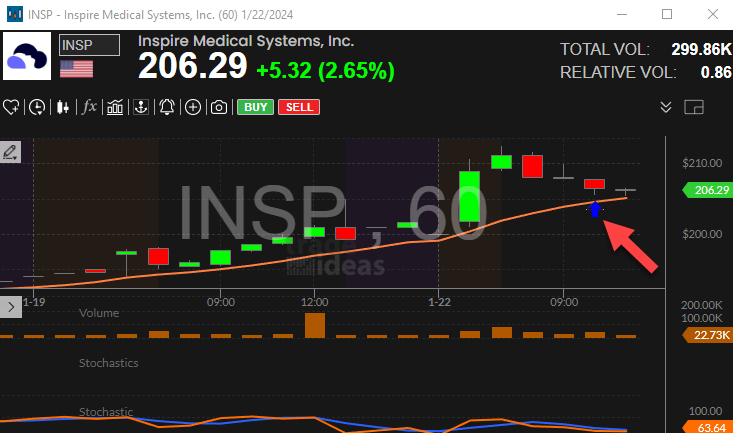 Stock with 60 Minute Stochastic Crossed Below 80 Alert