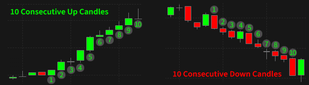 Consecutive Candle Chart