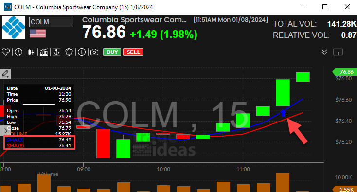 Stock with 5 Period SMA Crossed Above 8 Period SMA (20 Minute) Alert