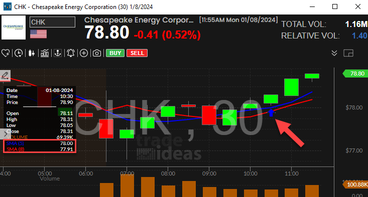 Stock with 5 Period SMA Crossed Above 8 Period SMA (30 Minute) Alert