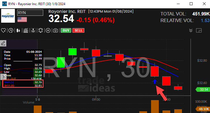 Stock with 5 Period SMA Crossed Below 8 Period SMA (30 Minute) Alert