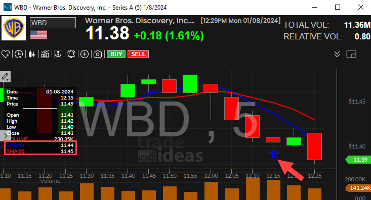 Stock with 5 Period SMA Crossed Below 8 Period SMA (5 Minute) Alert