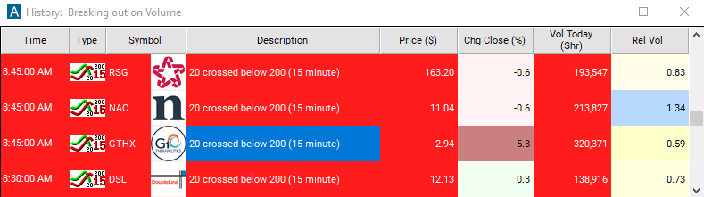 Scan with 20 Period SMA Crossed Below 200 Period SMA (15 Minute) Alert