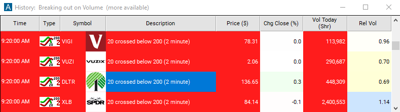 Scan with 20 Period SMA Crossed Below 200 Period SMA (2 Minute) Alert