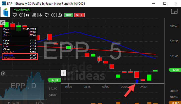 Stock with 20 Period SMA Crossed Below 200 Period SMA (5 Minute) Alert